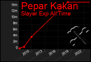 Total Graph of Pepar Kakan