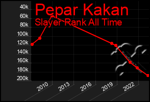 Total Graph of Pepar Kakan