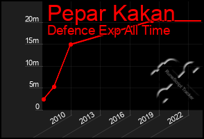 Total Graph of Pepar Kakan