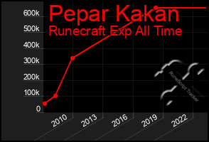 Total Graph of Pepar Kakan