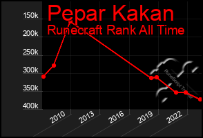 Total Graph of Pepar Kakan