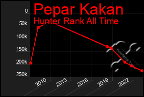 Total Graph of Pepar Kakan