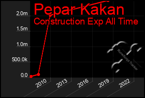 Total Graph of Pepar Kakan