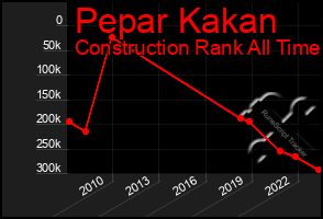 Total Graph of Pepar Kakan