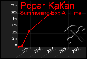 Total Graph of Pepar Kakan