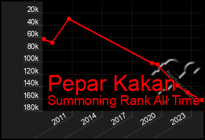 Total Graph of Pepar Kakan