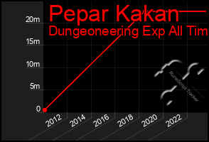 Total Graph of Pepar Kakan