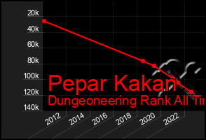 Total Graph of Pepar Kakan