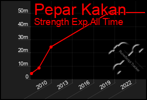 Total Graph of Pepar Kakan