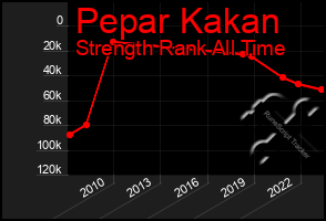 Total Graph of Pepar Kakan