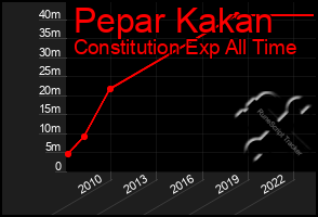 Total Graph of Pepar Kakan