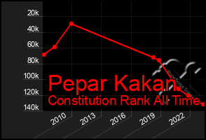 Total Graph of Pepar Kakan