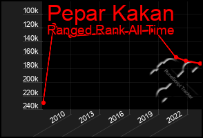 Total Graph of Pepar Kakan