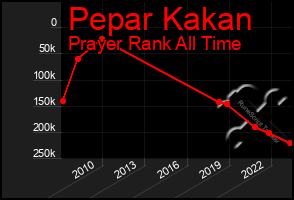 Total Graph of Pepar Kakan