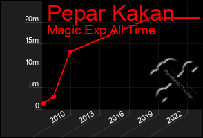 Total Graph of Pepar Kakan