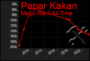 Total Graph of Pepar Kakan