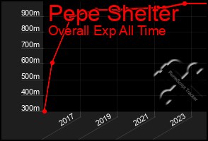 Total Graph of Pepe Shelter