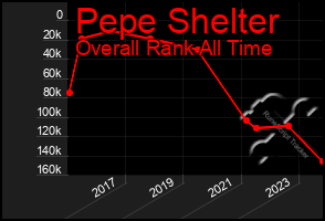 Total Graph of Pepe Shelter