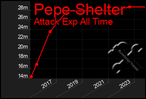 Total Graph of Pepe Shelter