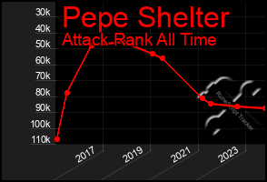 Total Graph of Pepe Shelter