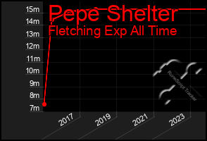 Total Graph of Pepe Shelter