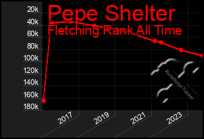 Total Graph of Pepe Shelter