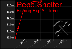 Total Graph of Pepe Shelter