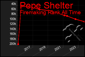 Total Graph of Pepe Shelter