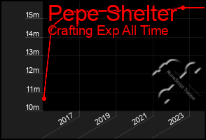 Total Graph of Pepe Shelter