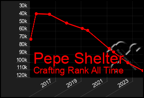 Total Graph of Pepe Shelter