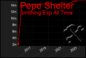 Total Graph of Pepe Shelter