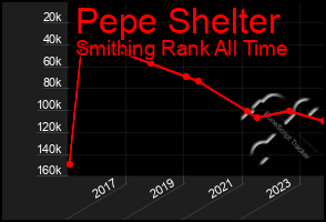 Total Graph of Pepe Shelter