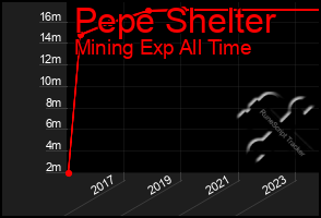 Total Graph of Pepe Shelter