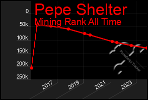 Total Graph of Pepe Shelter