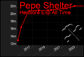 Total Graph of Pepe Shelter