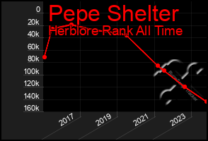 Total Graph of Pepe Shelter