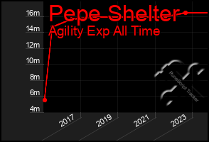 Total Graph of Pepe Shelter