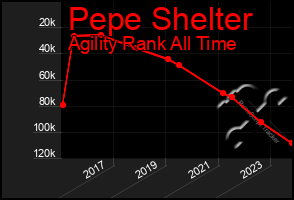 Total Graph of Pepe Shelter