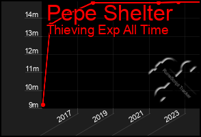 Total Graph of Pepe Shelter