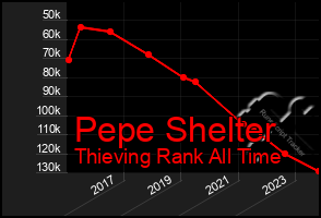 Total Graph of Pepe Shelter