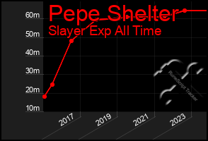 Total Graph of Pepe Shelter