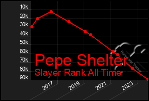 Total Graph of Pepe Shelter