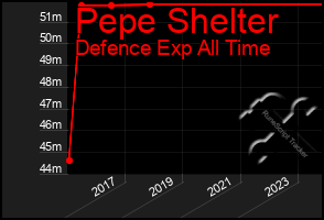 Total Graph of Pepe Shelter
