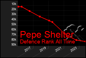 Total Graph of Pepe Shelter
