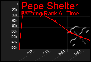 Total Graph of Pepe Shelter