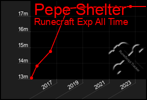 Total Graph of Pepe Shelter