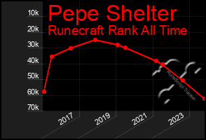 Total Graph of Pepe Shelter