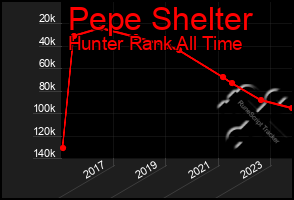 Total Graph of Pepe Shelter
