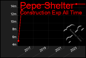 Total Graph of Pepe Shelter