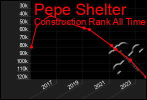 Total Graph of Pepe Shelter